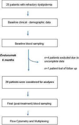 Expression of pro- and anti-inflammatory cytokines during anti-proprotein convertase subtilisin/kexin type 9 therapy in patients with statin-resistant familial hypercholesterolemia